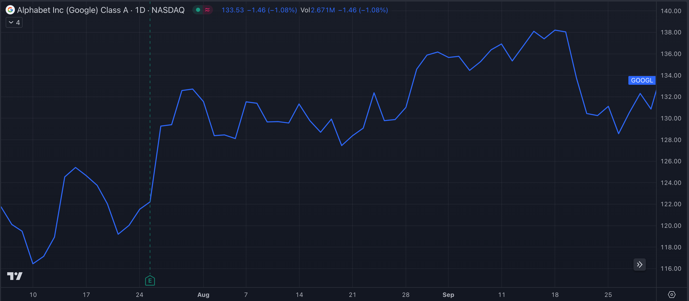GOOGL Y23-Q3 Stock Chart