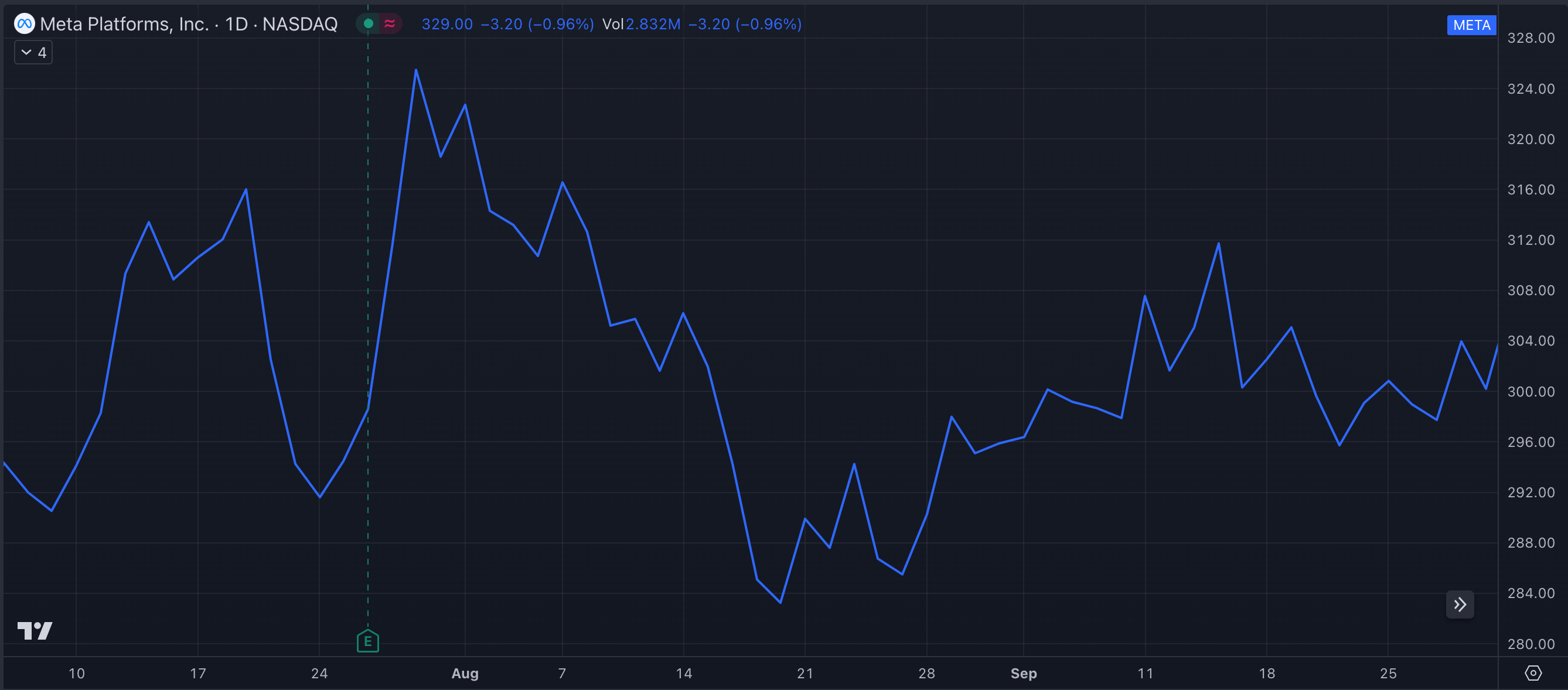 META Y23-Q3 Stock Chart