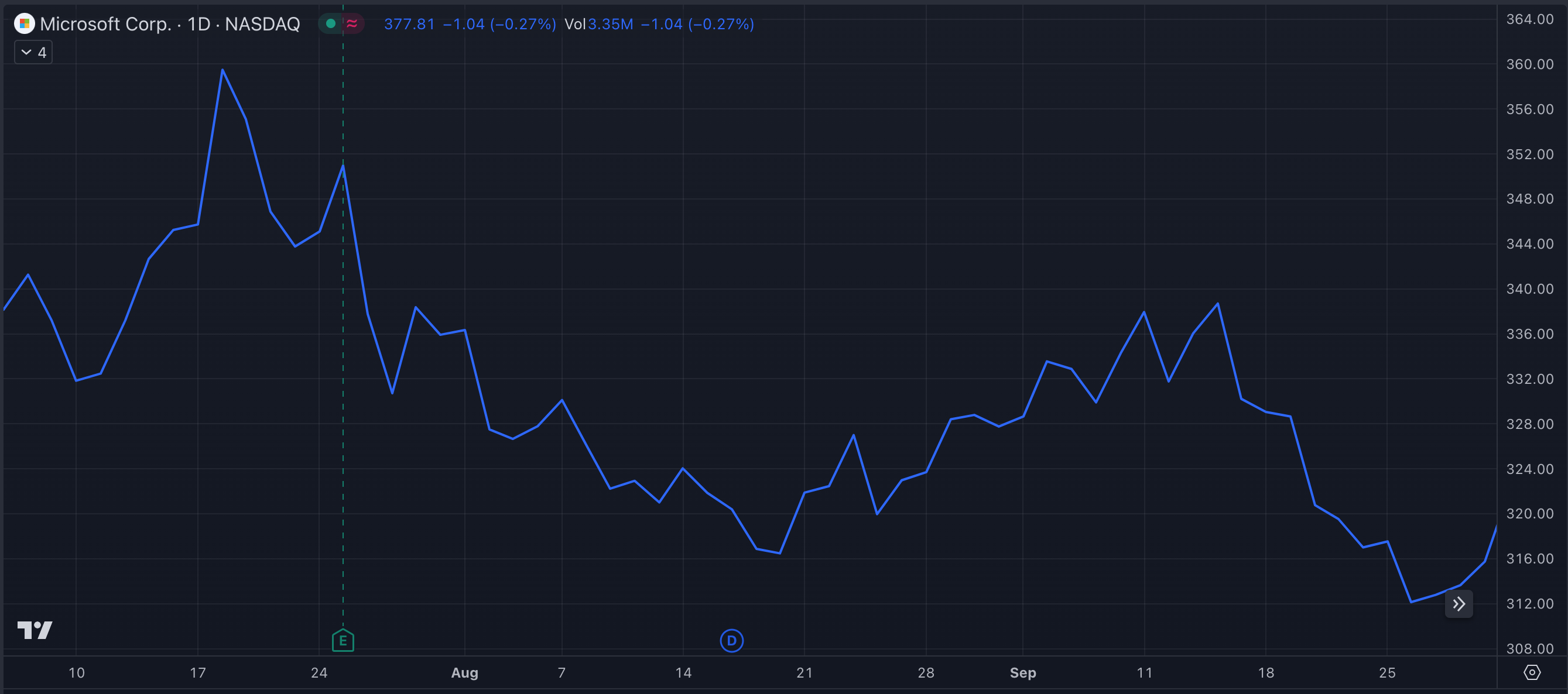 MSFT Y23-Q3 Stock Chart