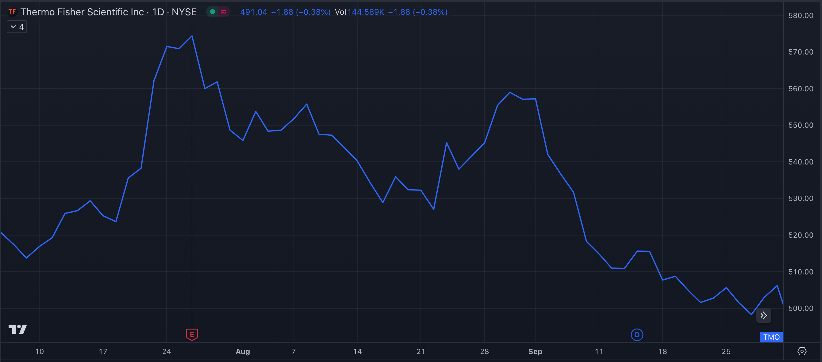 TMO Y23-Q3 Stock Chart