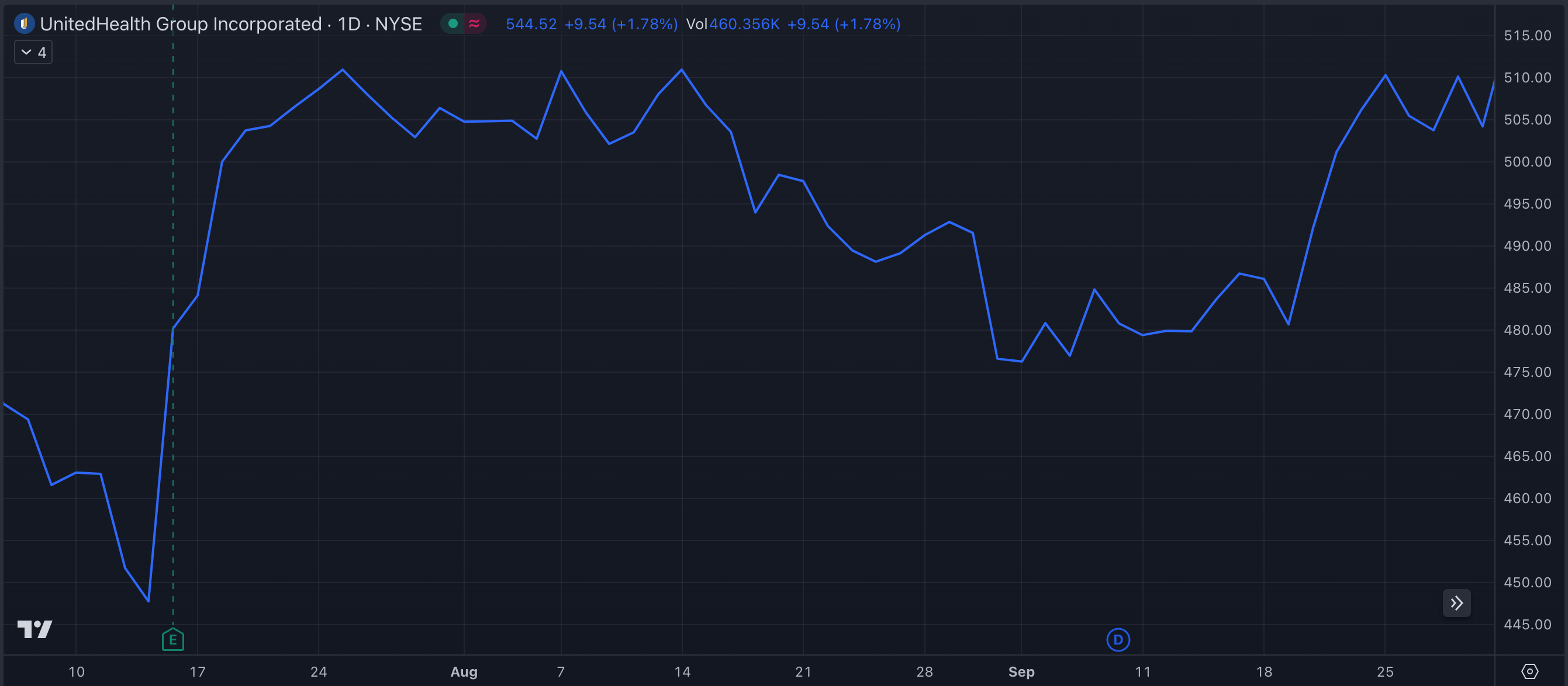 UNH Y23-Q3 Stock Chart