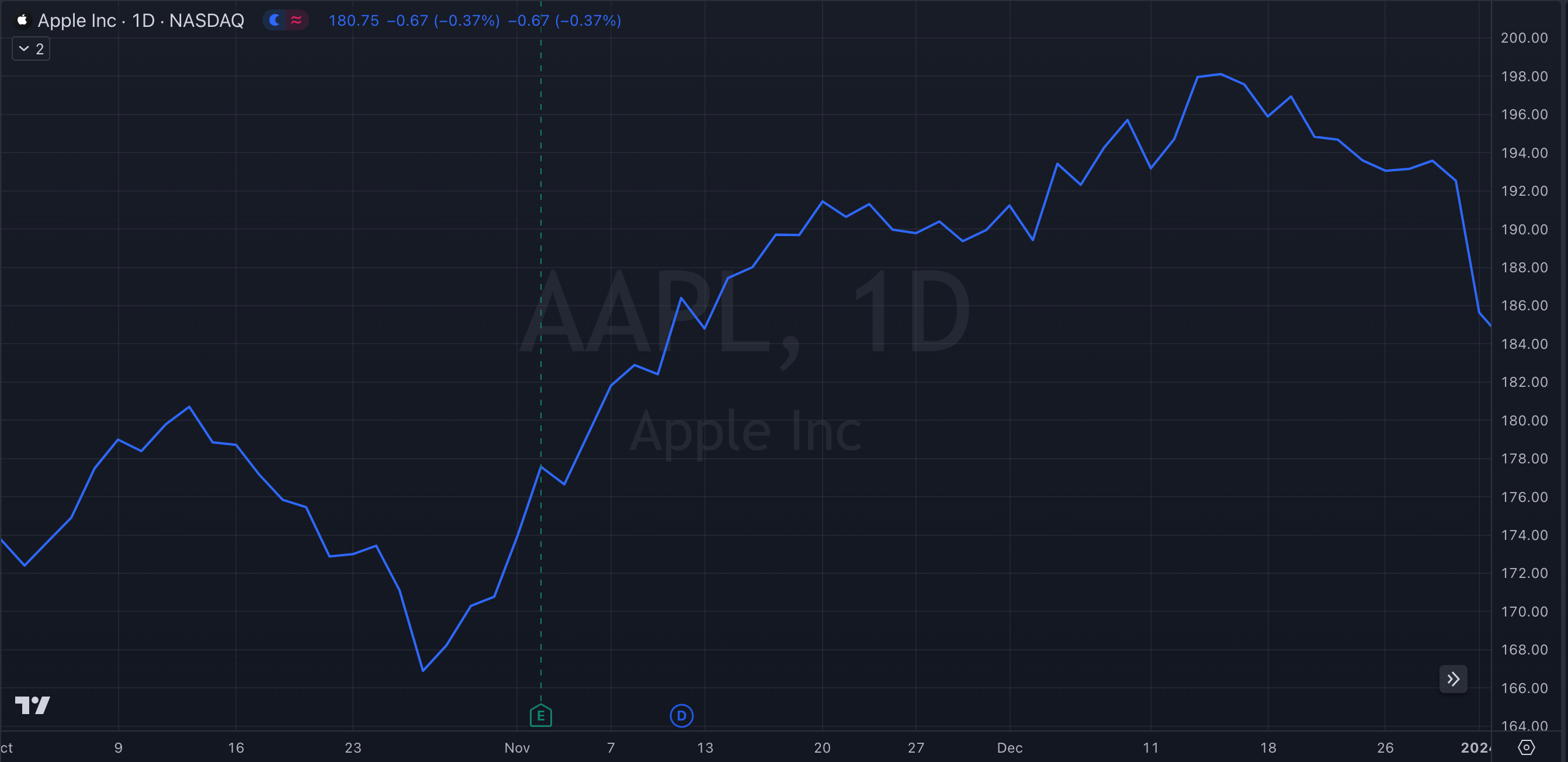 AAPL Y23-Q4 Stock Chart