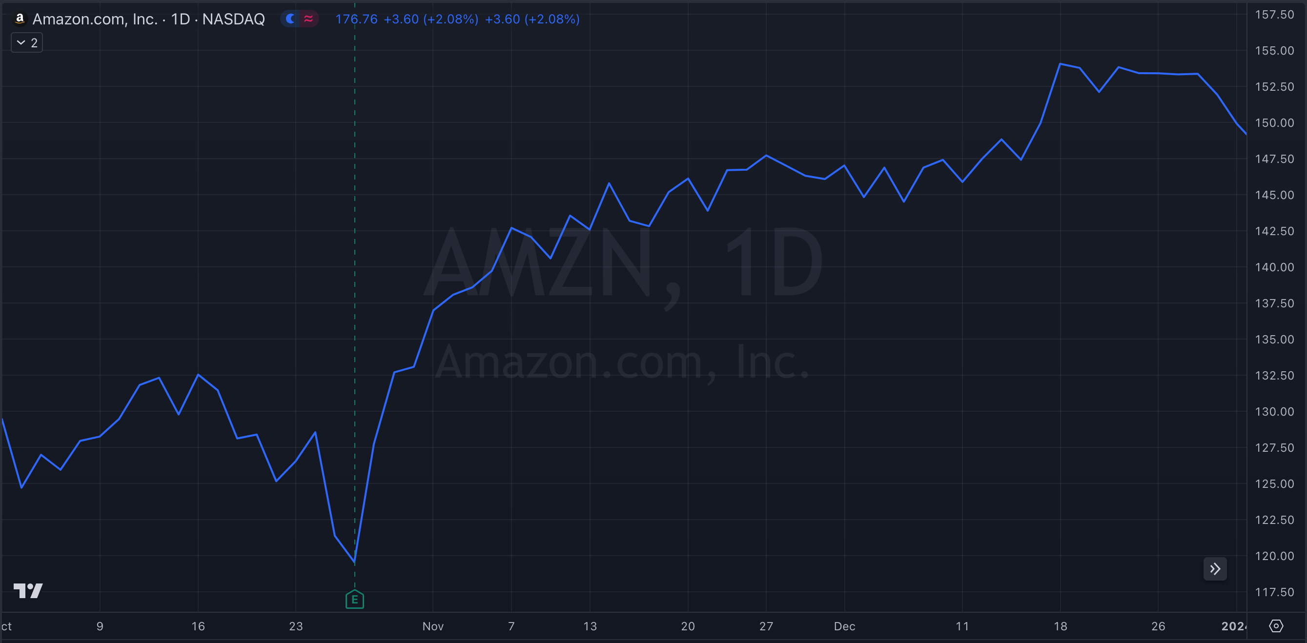 AMZN Y23-Q4 Stock Chart