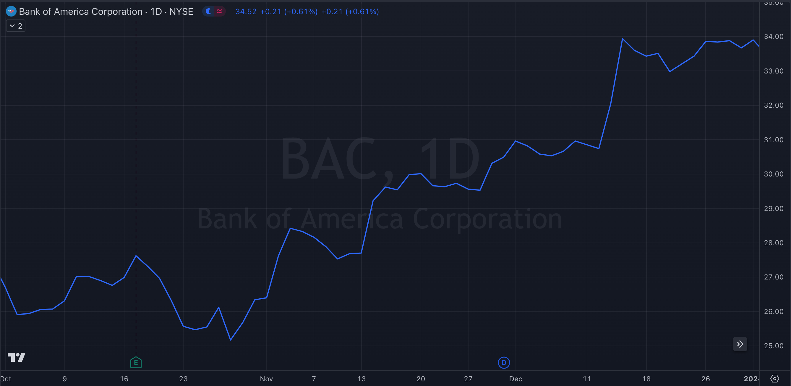BAC Y23-Q4 Stock Chart