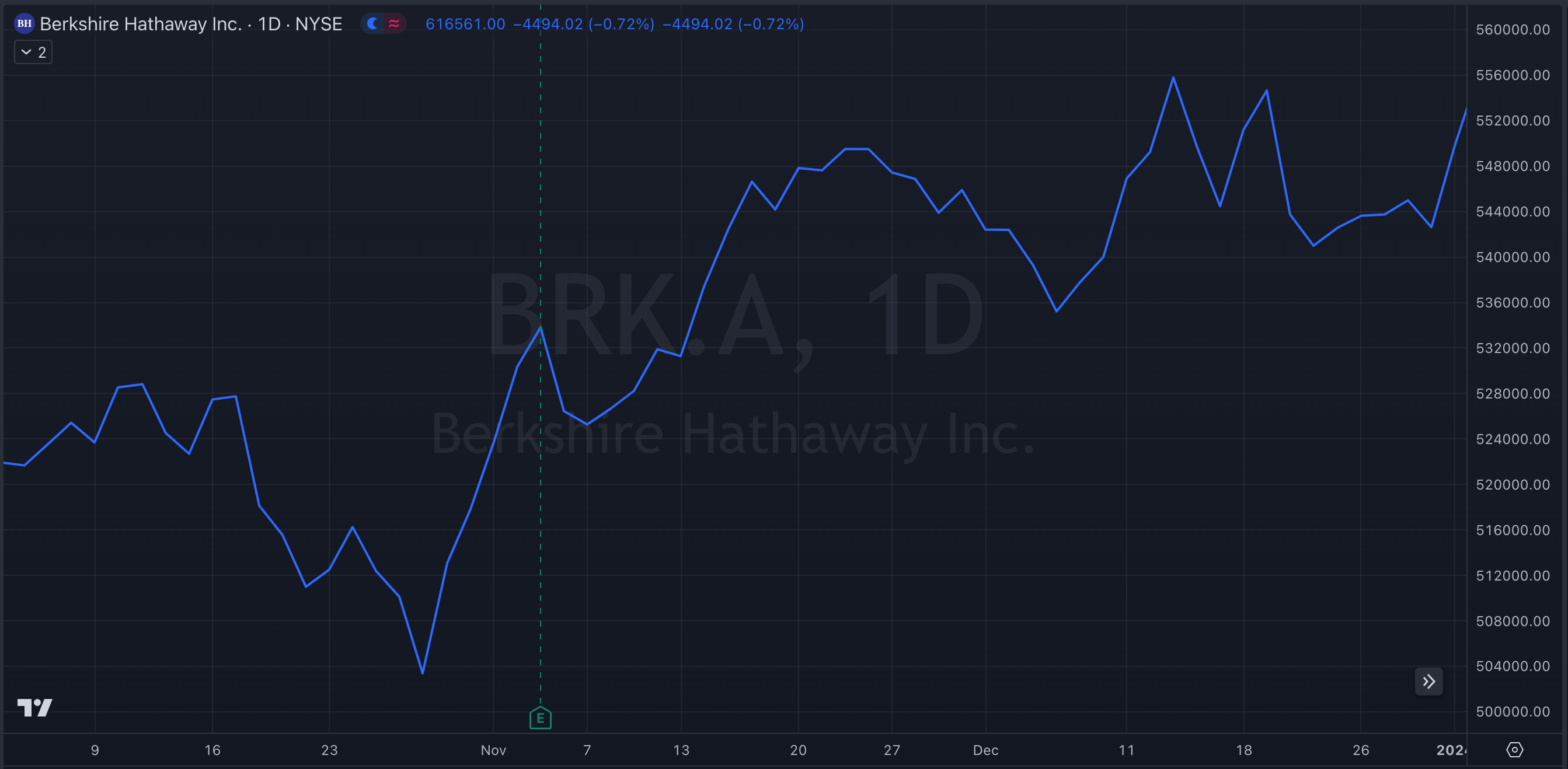 BRK.A Y23-Q4 Stock Chart