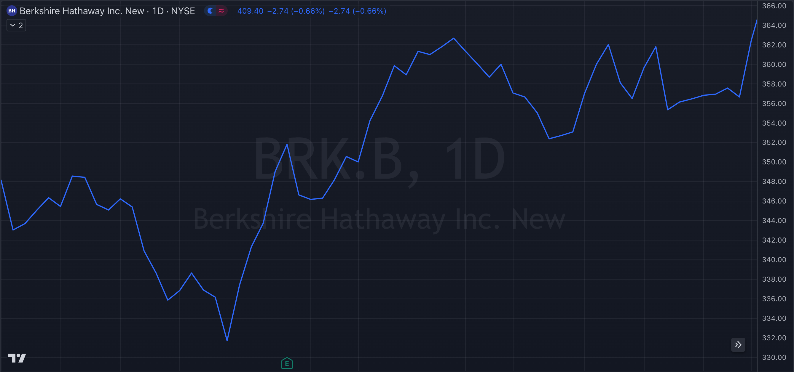 BRK.B Y23-Q4 Stock Chart