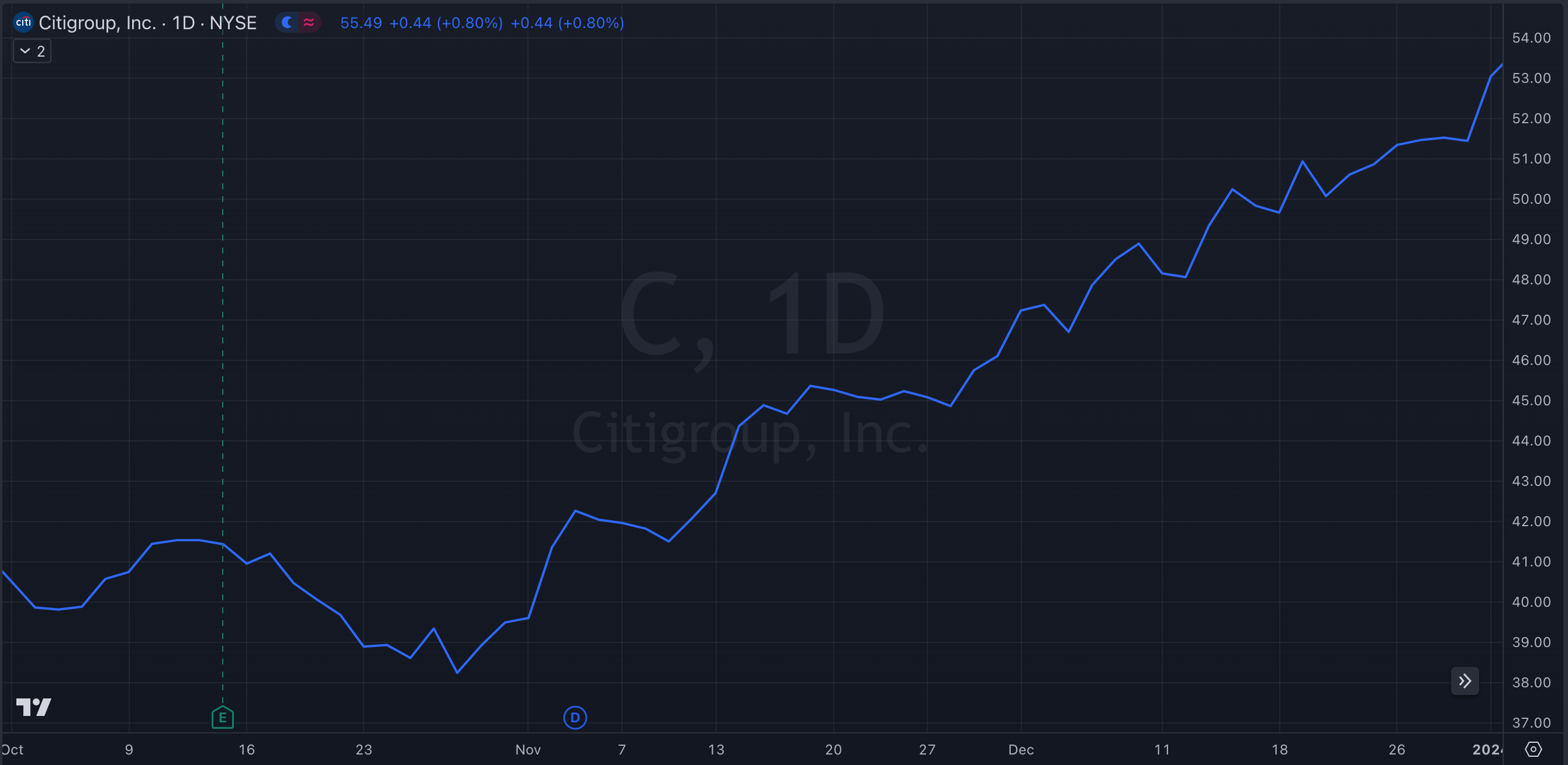 C Y23-Q4 Stock Chart