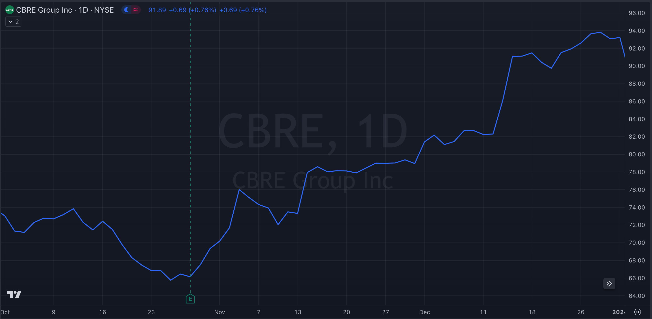 CBRE Y23-Q4 Stock Chart