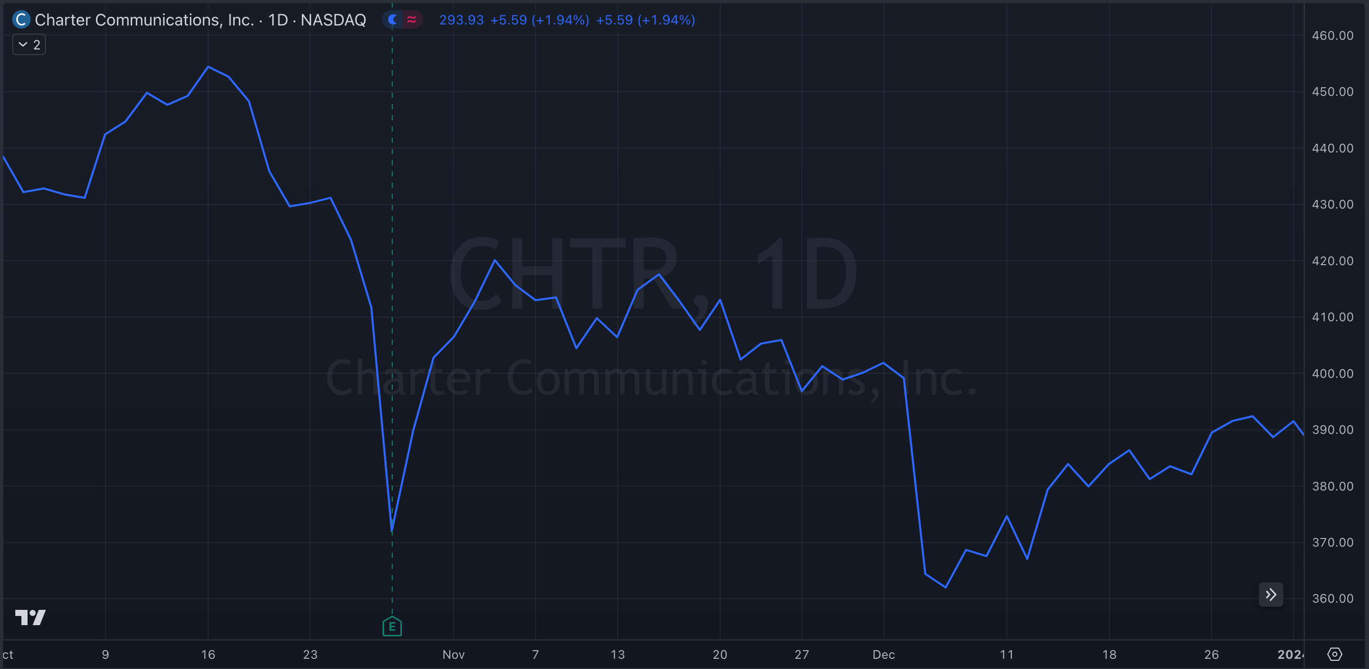 CHTR Y23-Q4 Stock Chart