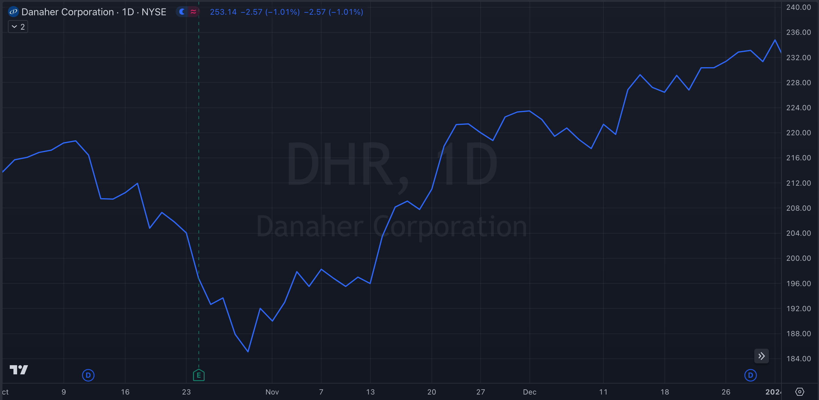 DHR Y23-Q4 Stock Chart