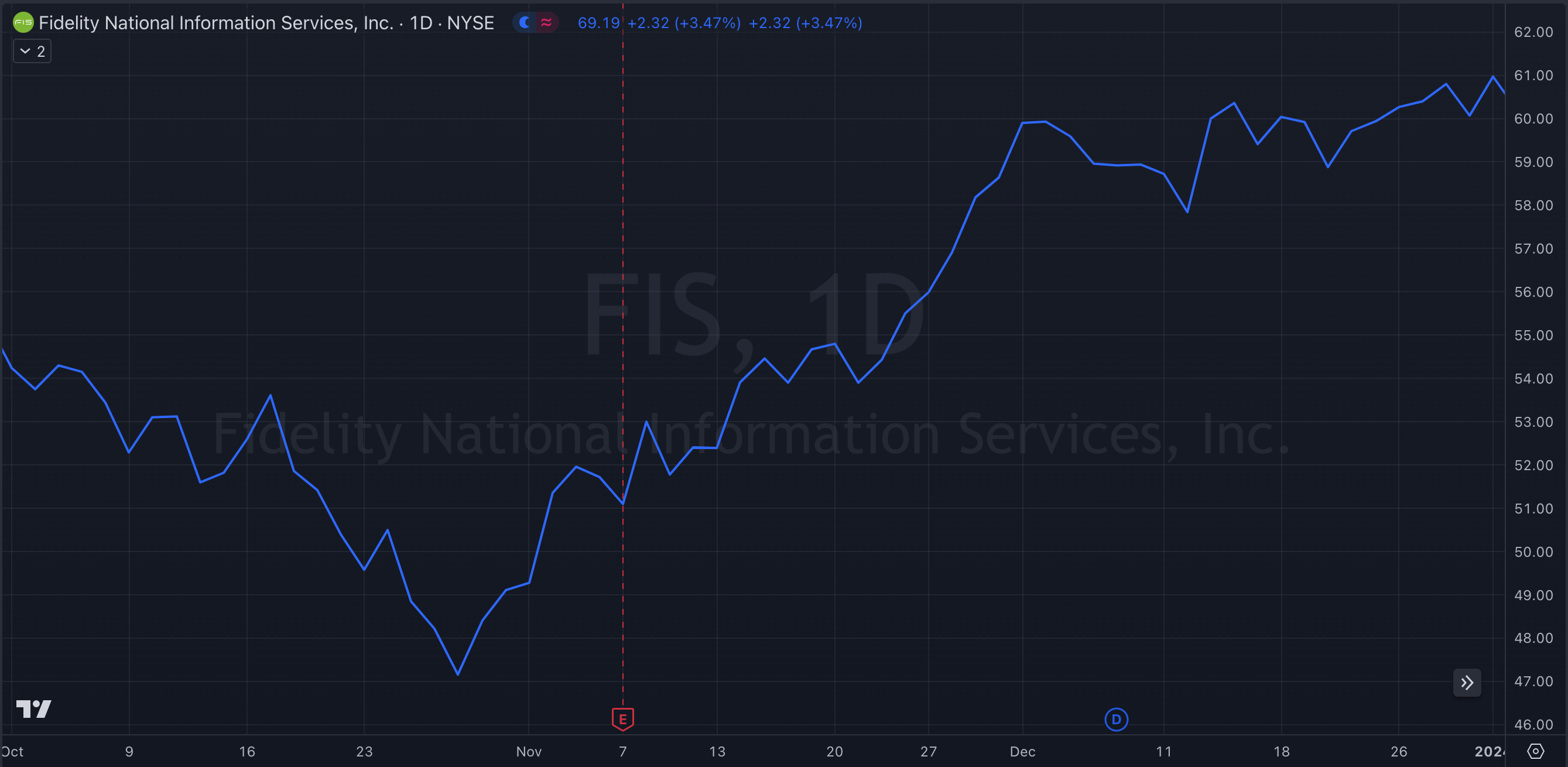 FIS Y23-Q4 Stock Chart