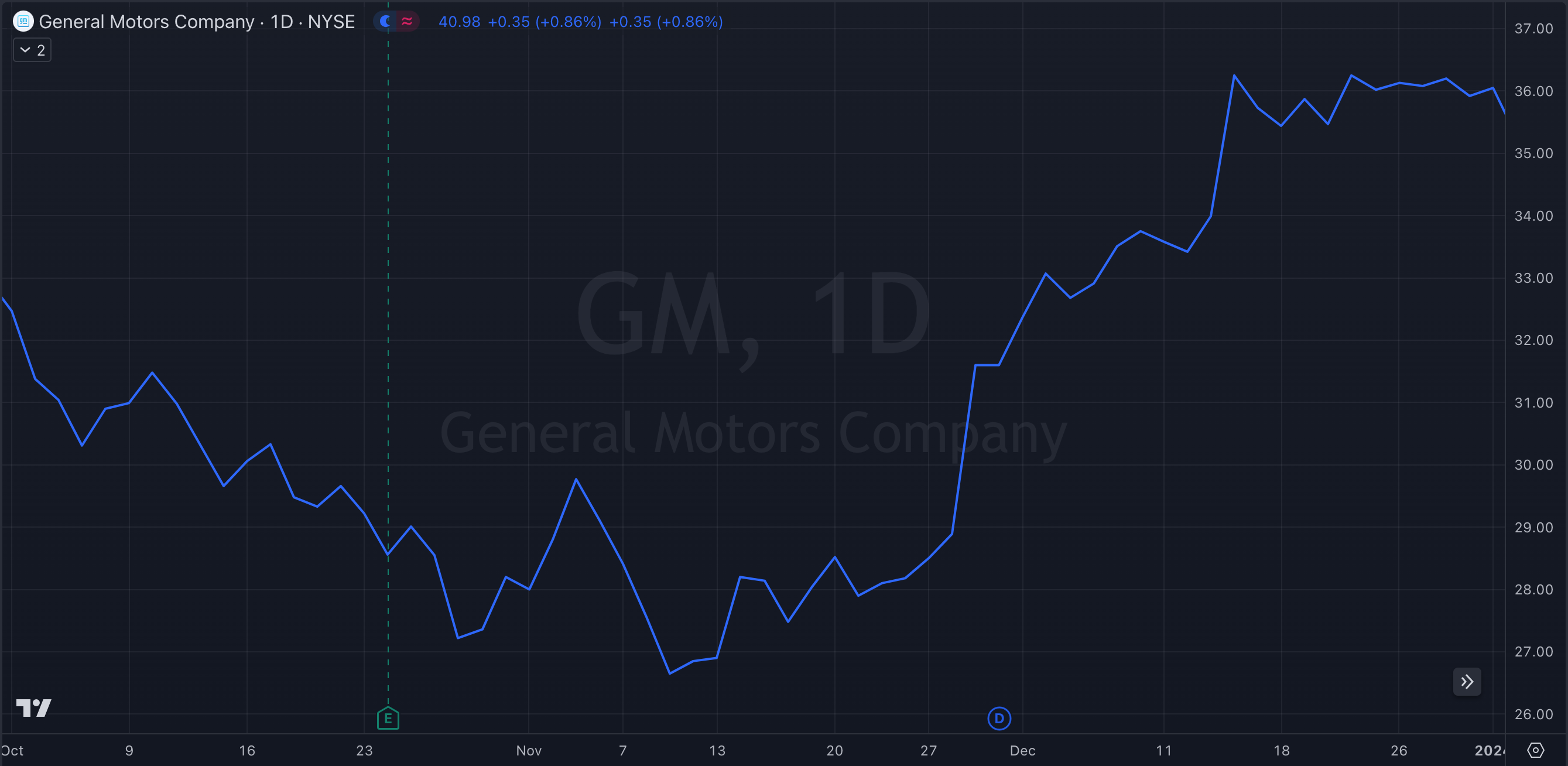 GM Y23-Q4 Stock Chart