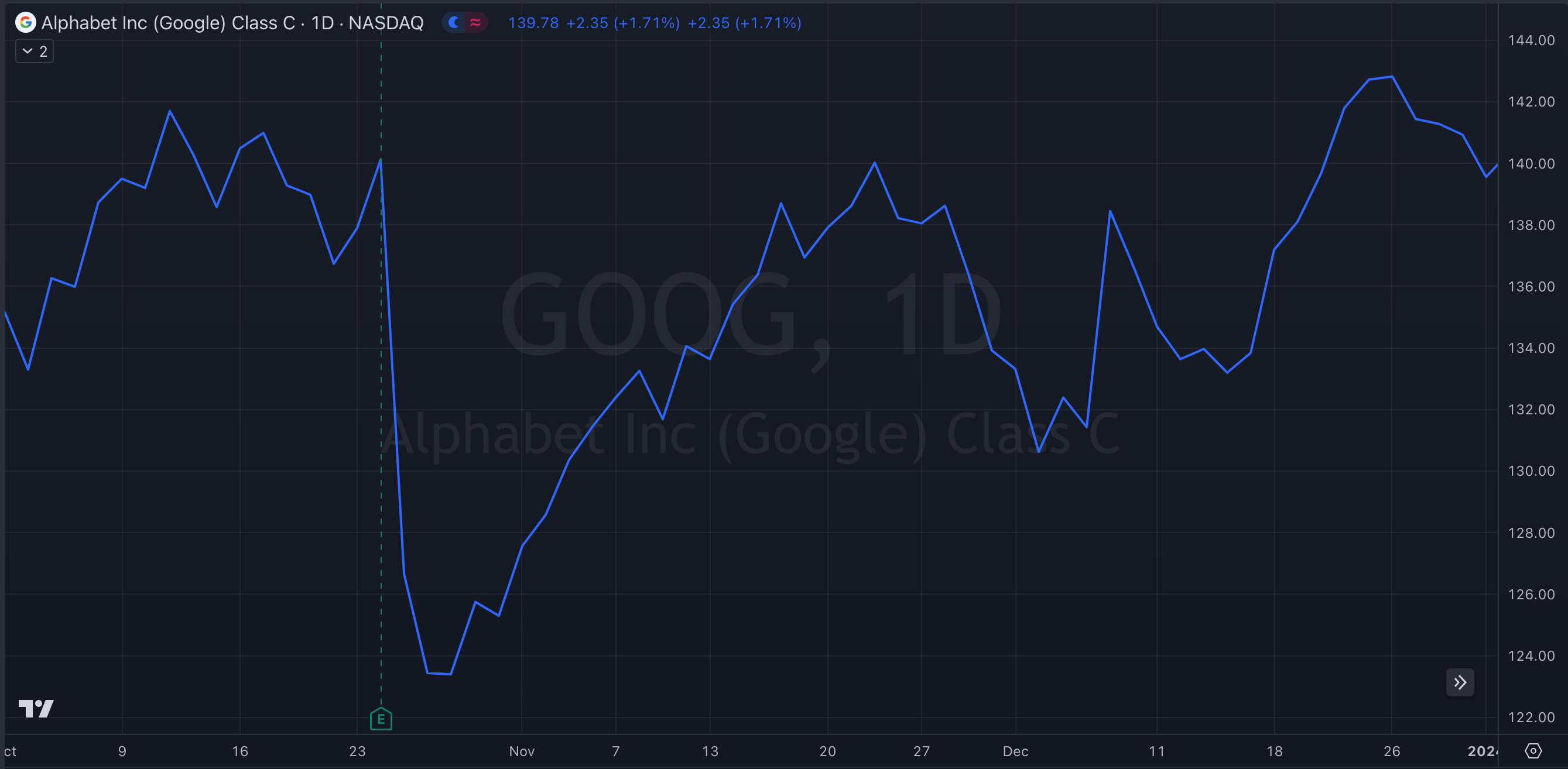 GOOG Y23-Q4 Stock Chart