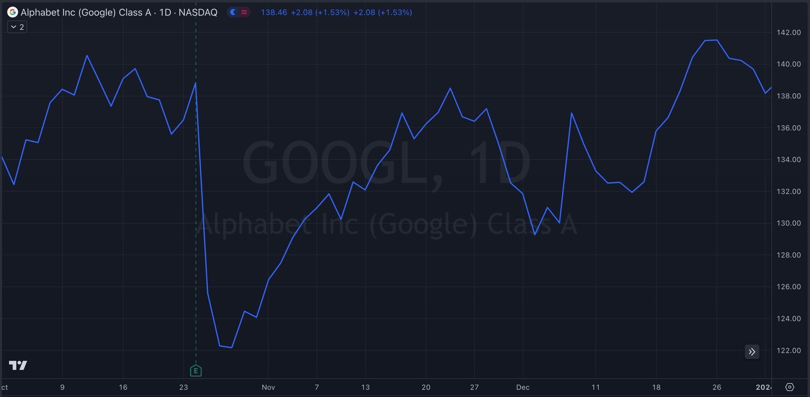 GOOGL Y23-Q4 Stock Chart