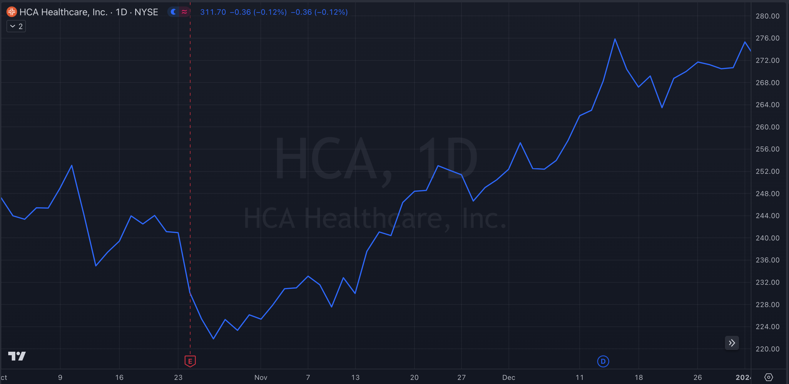HCA Y23-Q4 Stock Chart