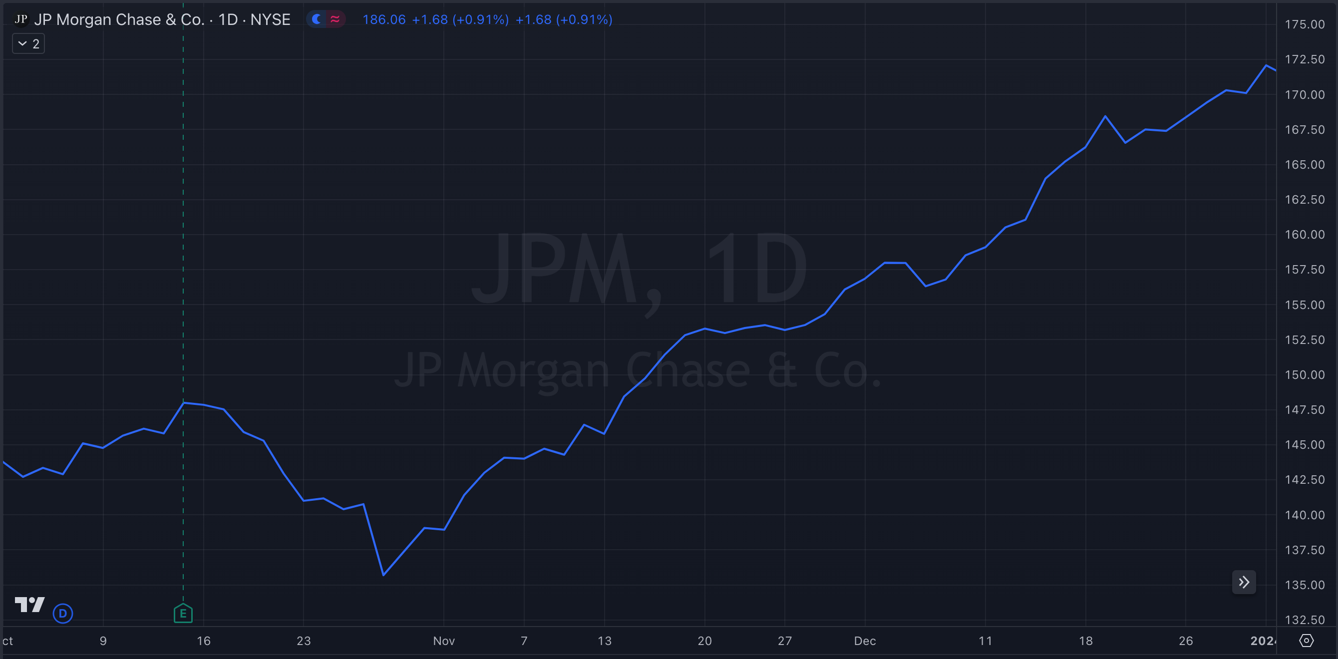JPM Y23-Q4 Stock Chart