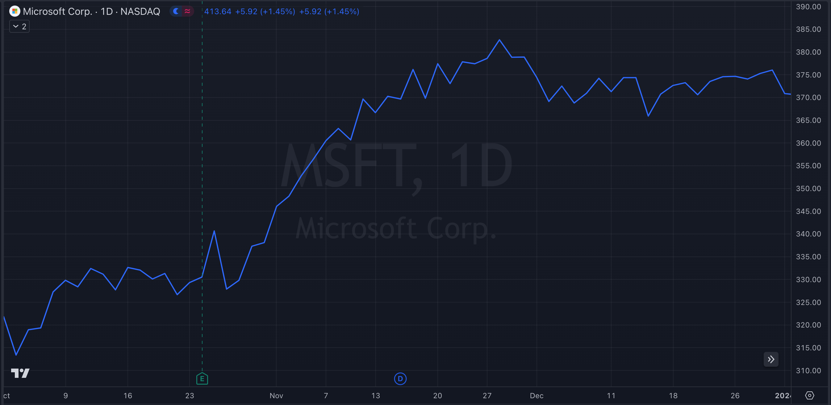 MSFT Y23-Q4 Stock Chart