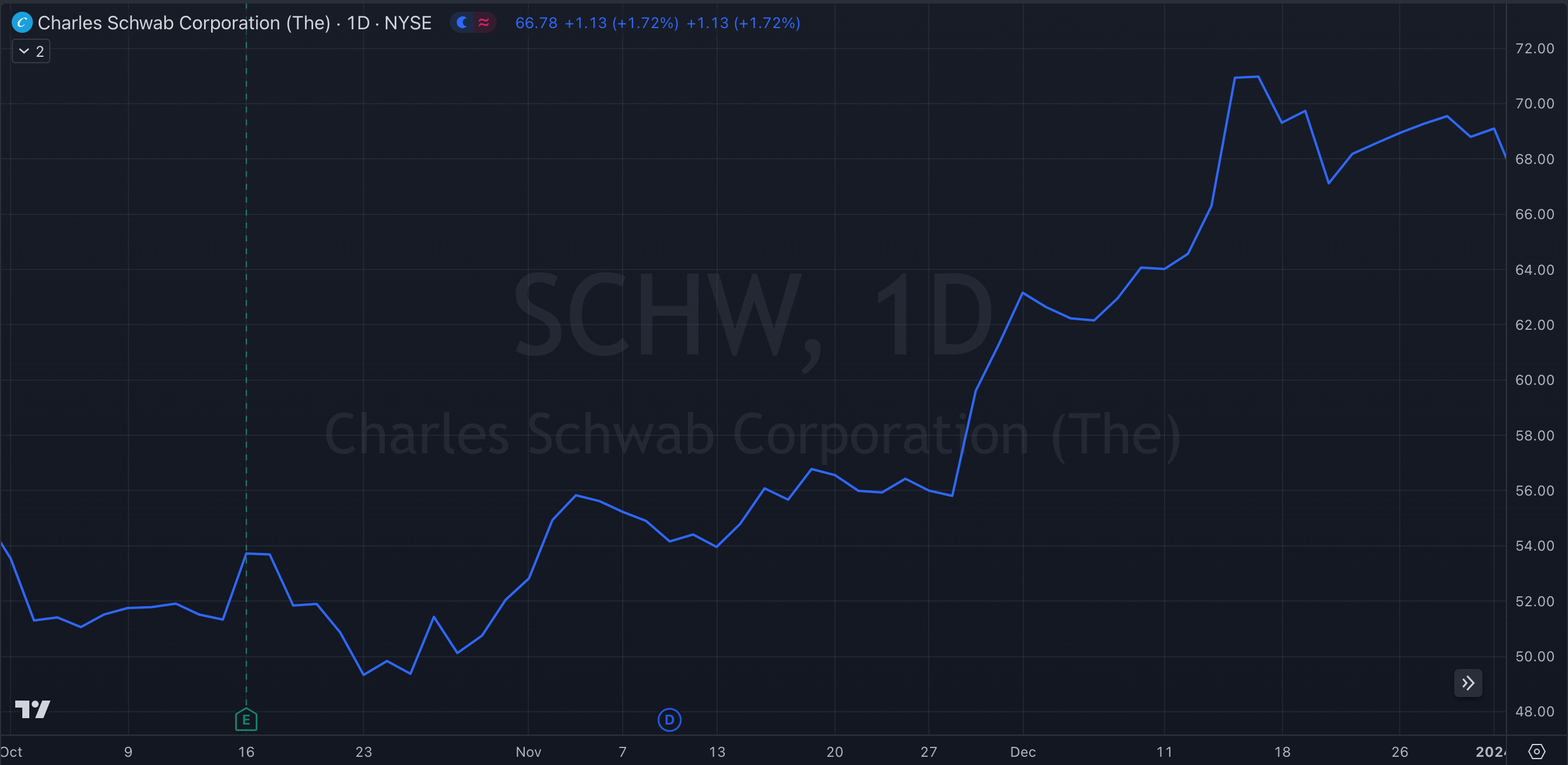 SCHW Y23-Q4 Stock Chart