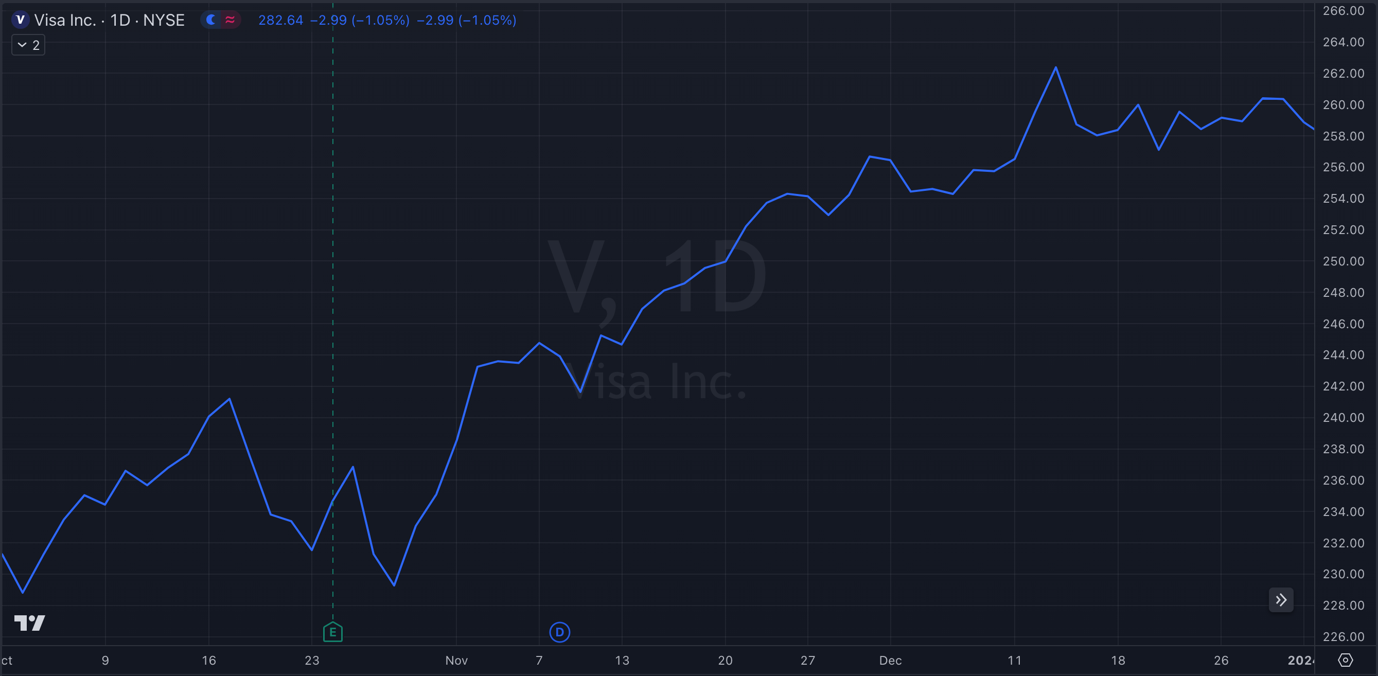 V Y23-Q4 Stock Chart