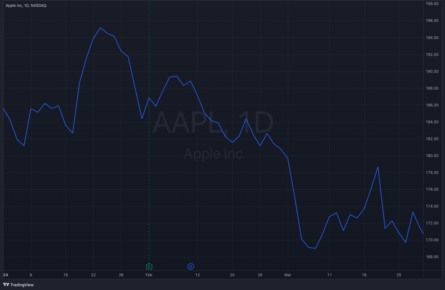 AAPL Y24-Q1 Stock Chart