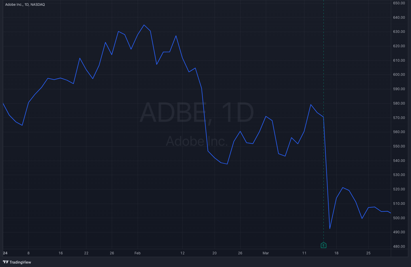 ADBE Y24-Q1 Stock Chart