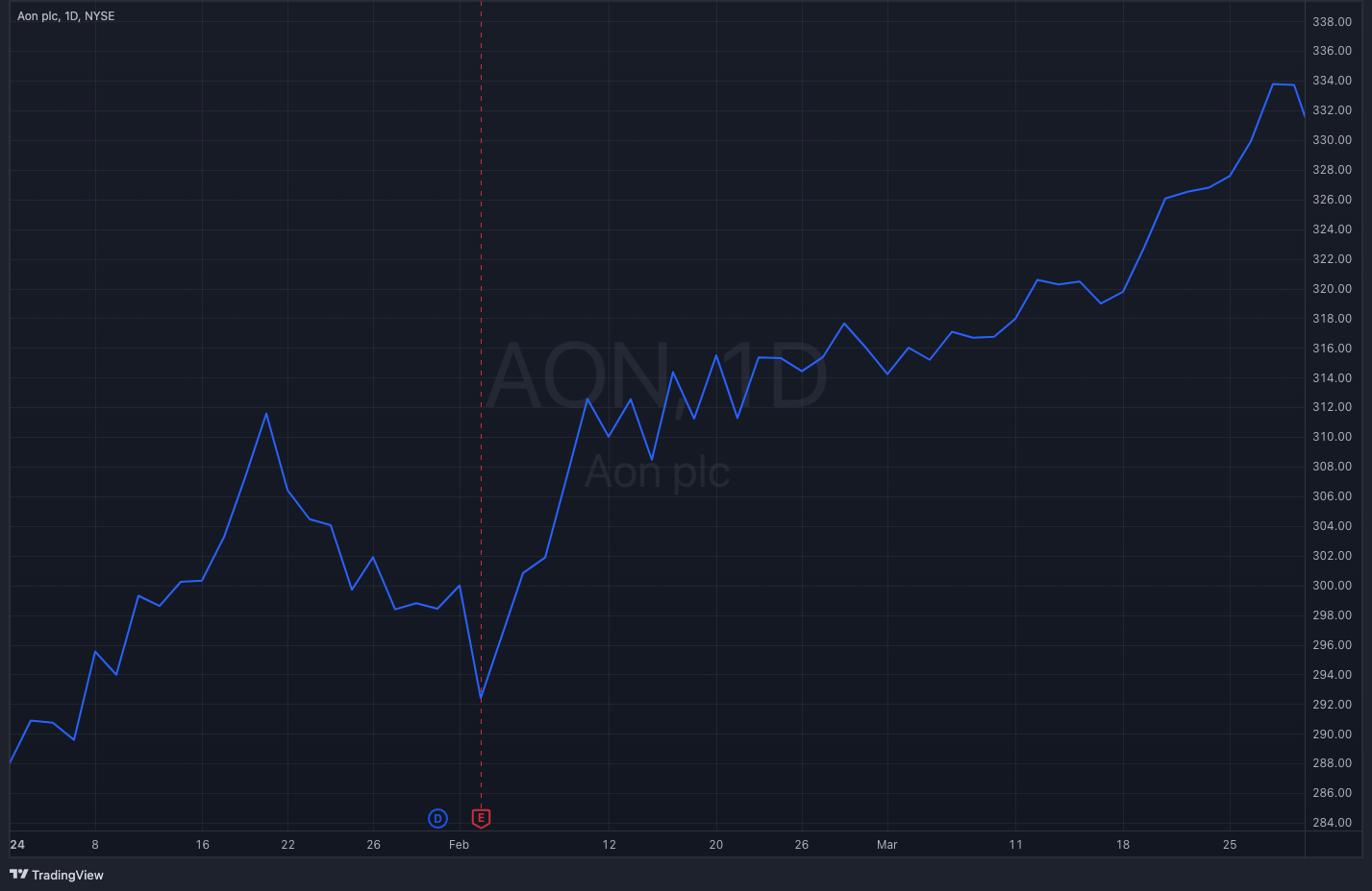AON Y24-Q1 Stock Chart