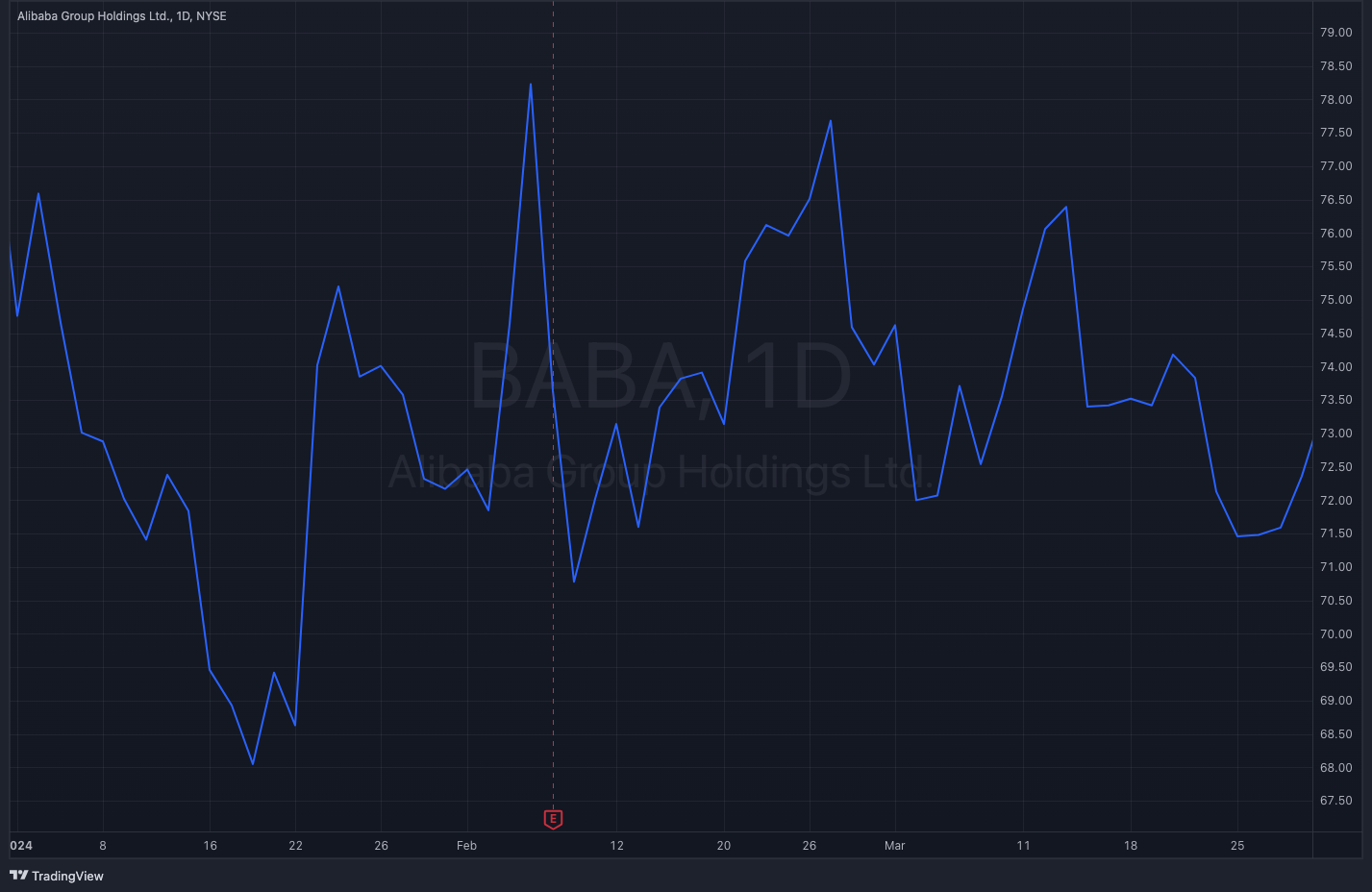 BABA Y24-Q1 Stock Chart