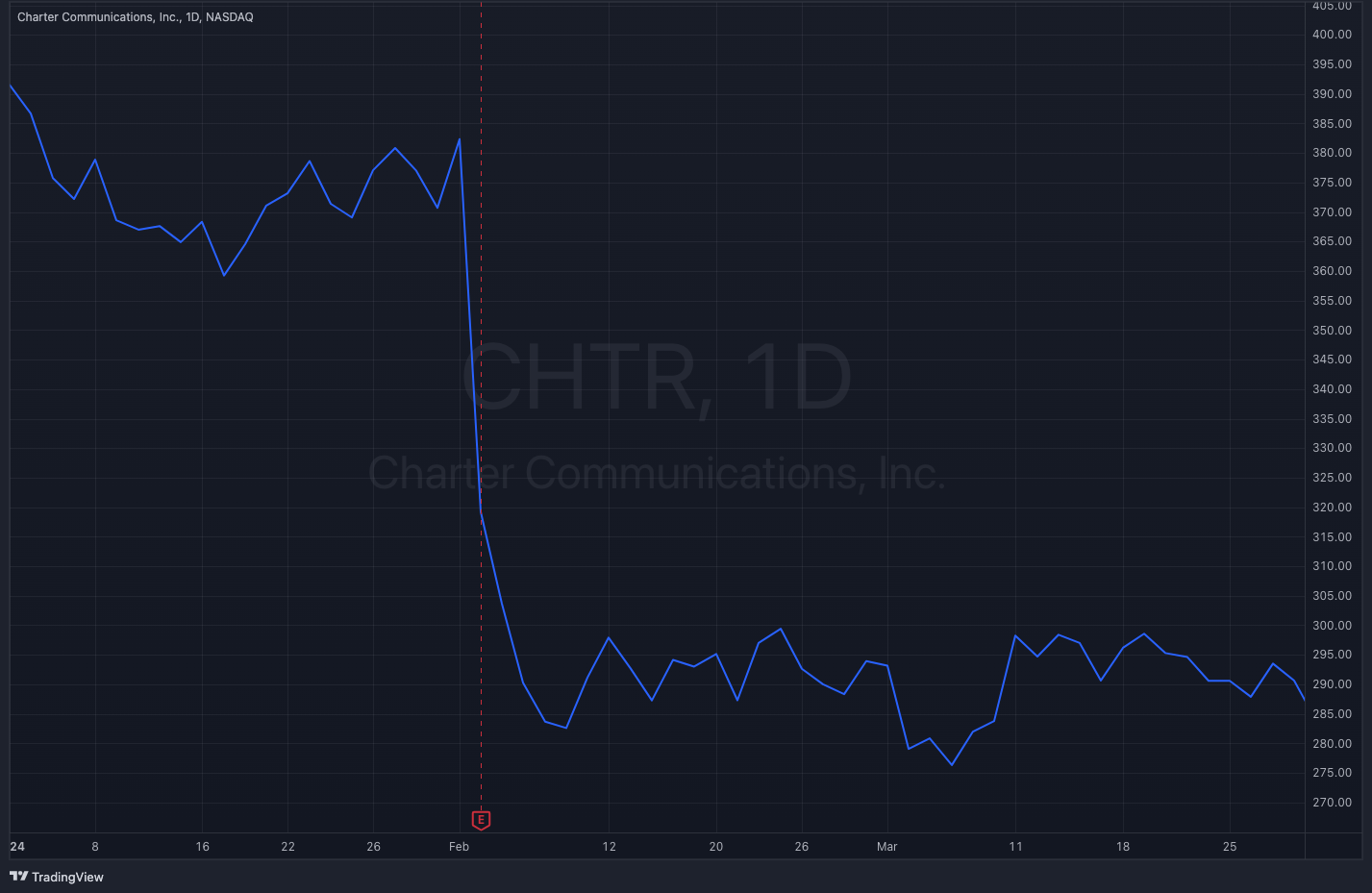 CHTR Y24-Q1 Stock Chart