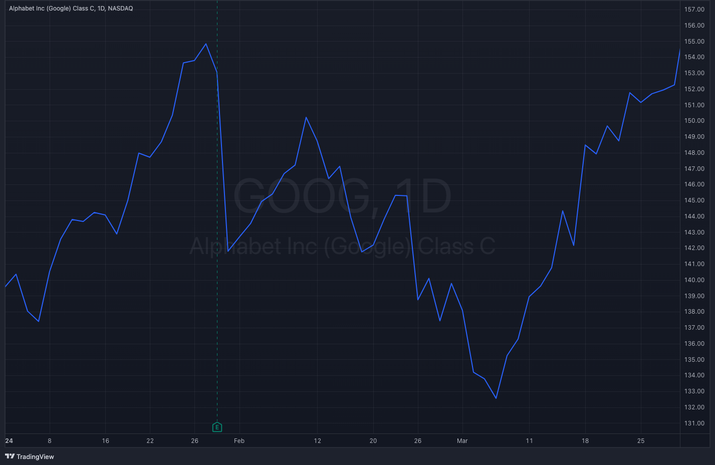 GOOG Y24-Q1 Stock Chart