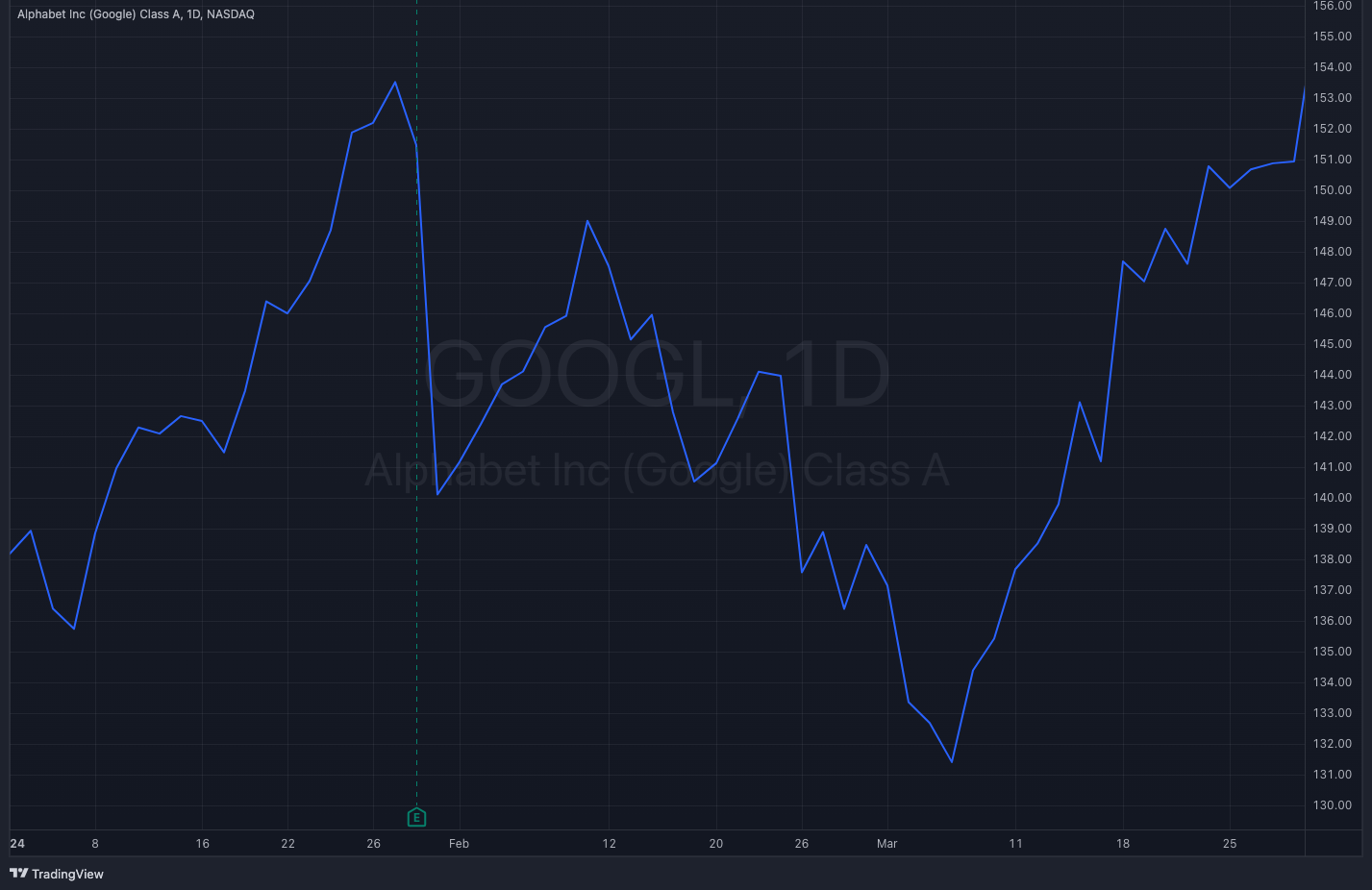 GOOGL Y24-Q1 Stock Chart