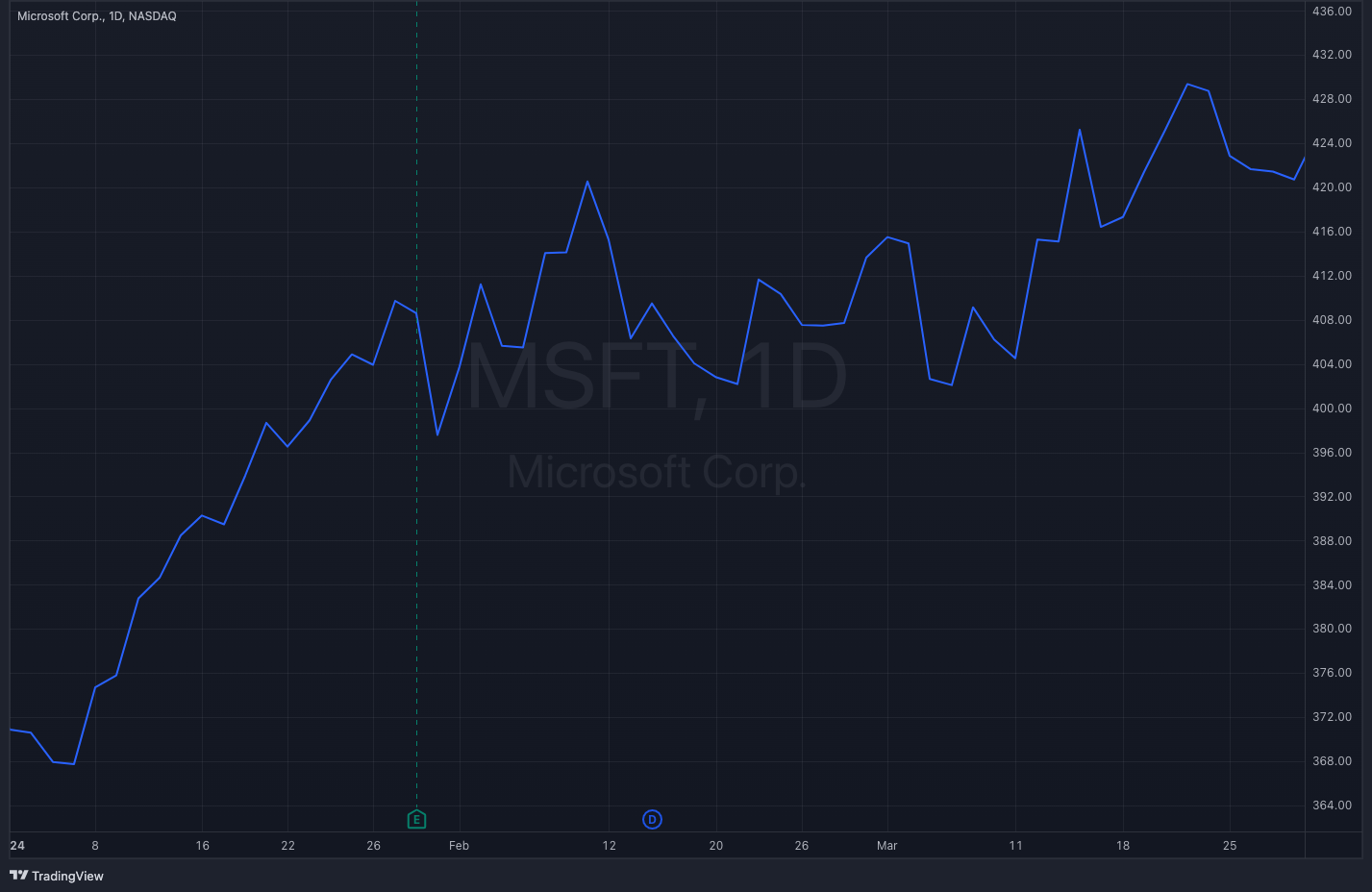 MSFT Y24-Q1 Stock Chart