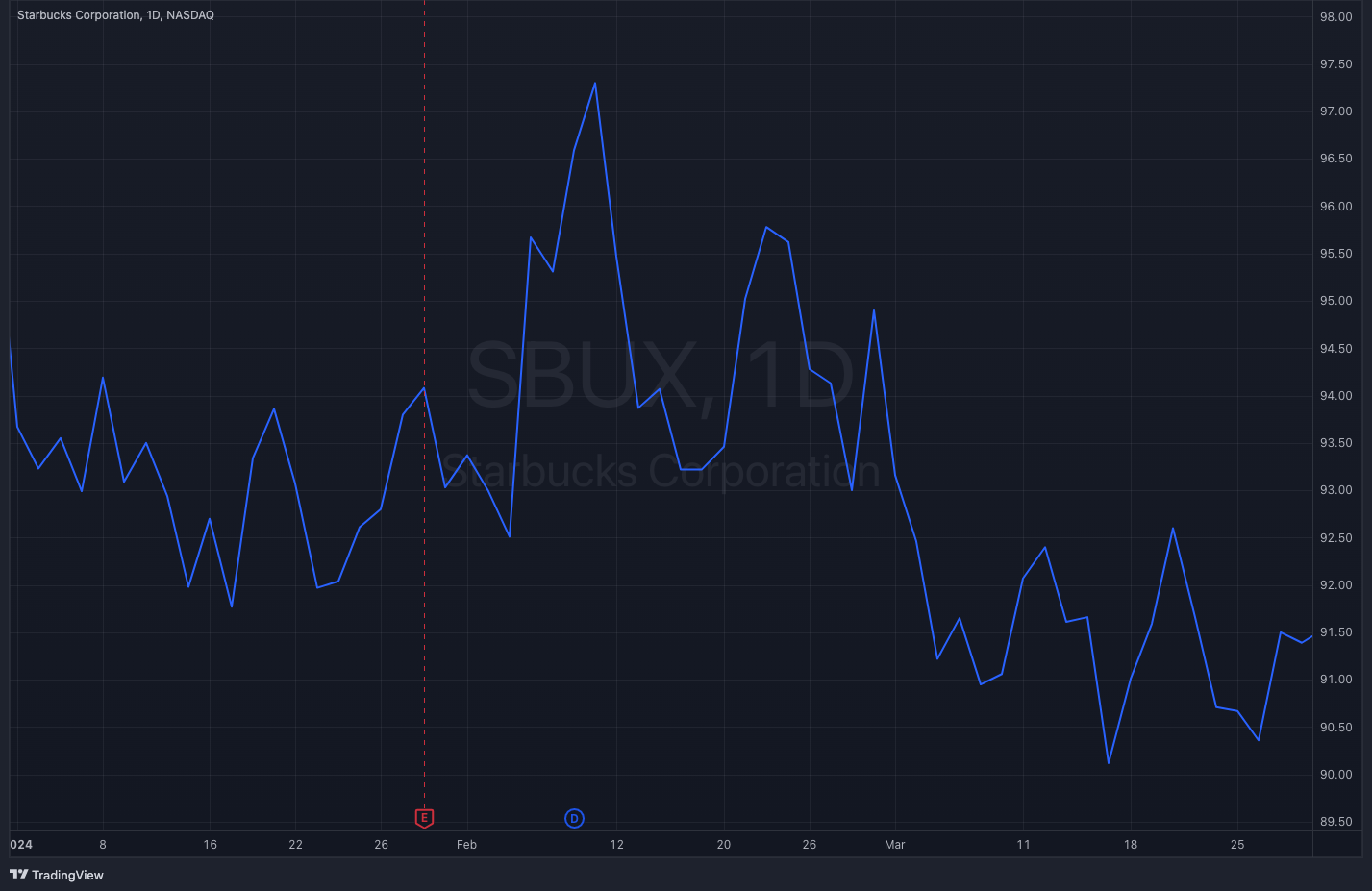 SBUX Y24-Q1 Stock Chart
