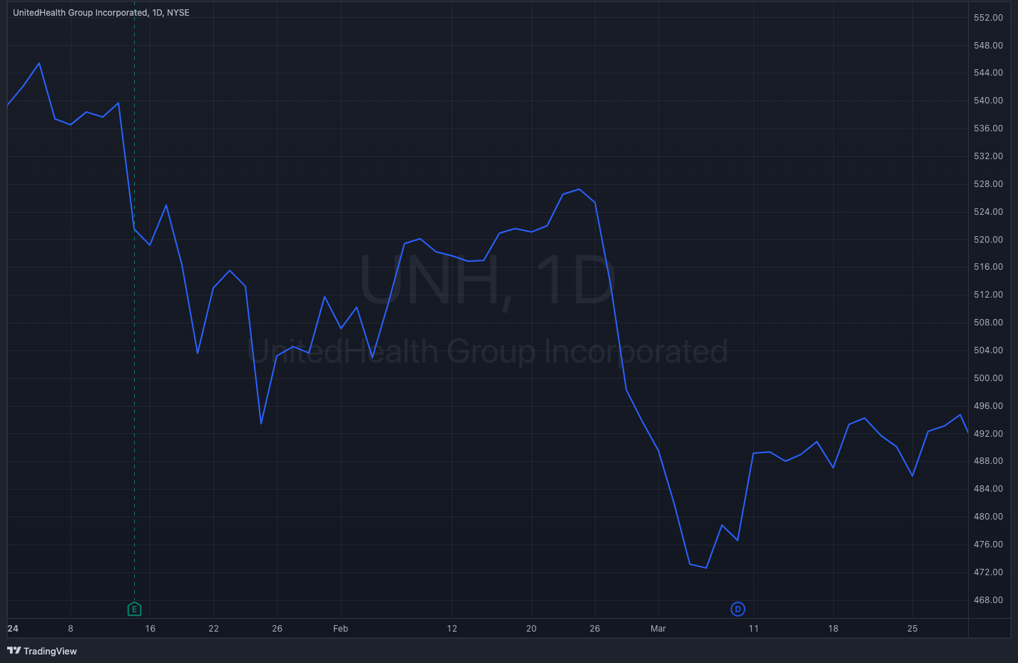 UNH Y24-Q1 Stock Chart