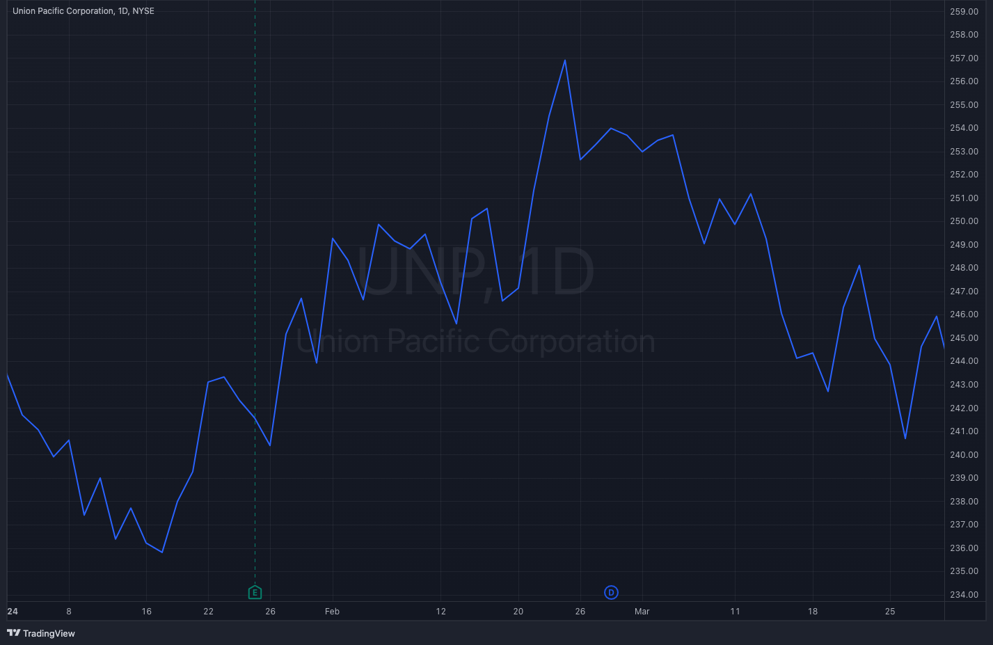 UNP Y24-Q1 Stock Chart
