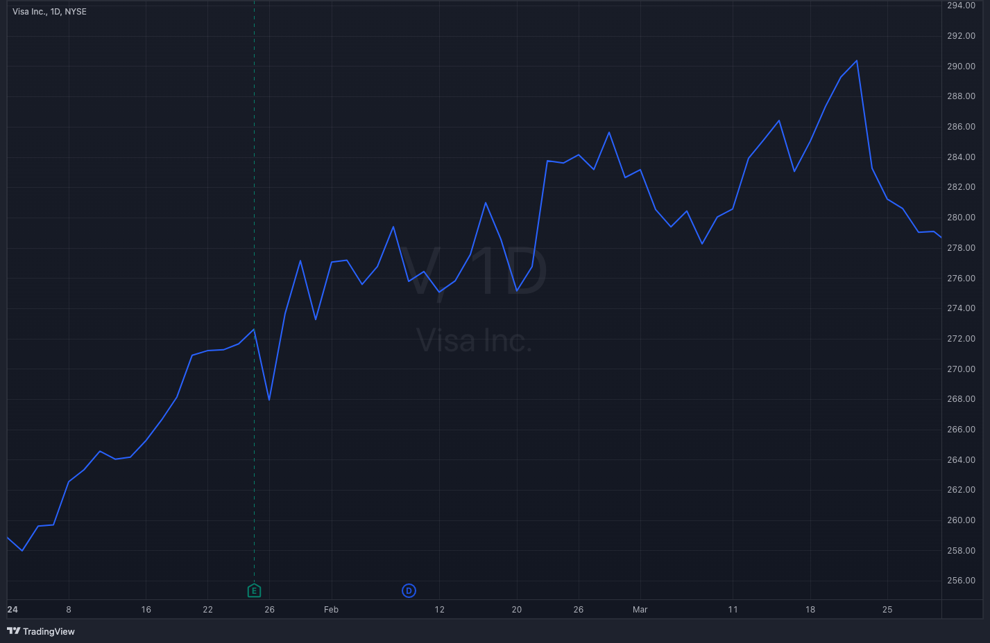 V Y24-Q1 Stock Chart