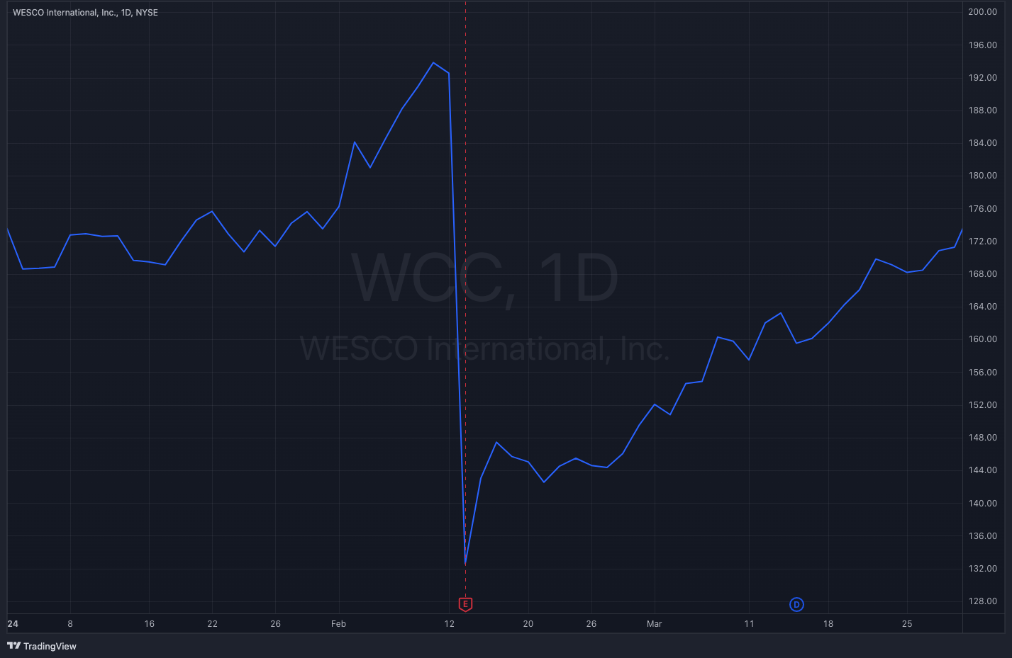 WCC Y24-Q1 Stock Chart
