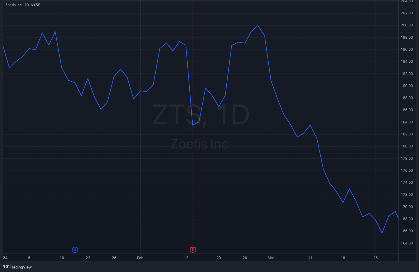 ZTS Y24-Q1 Stock Chart