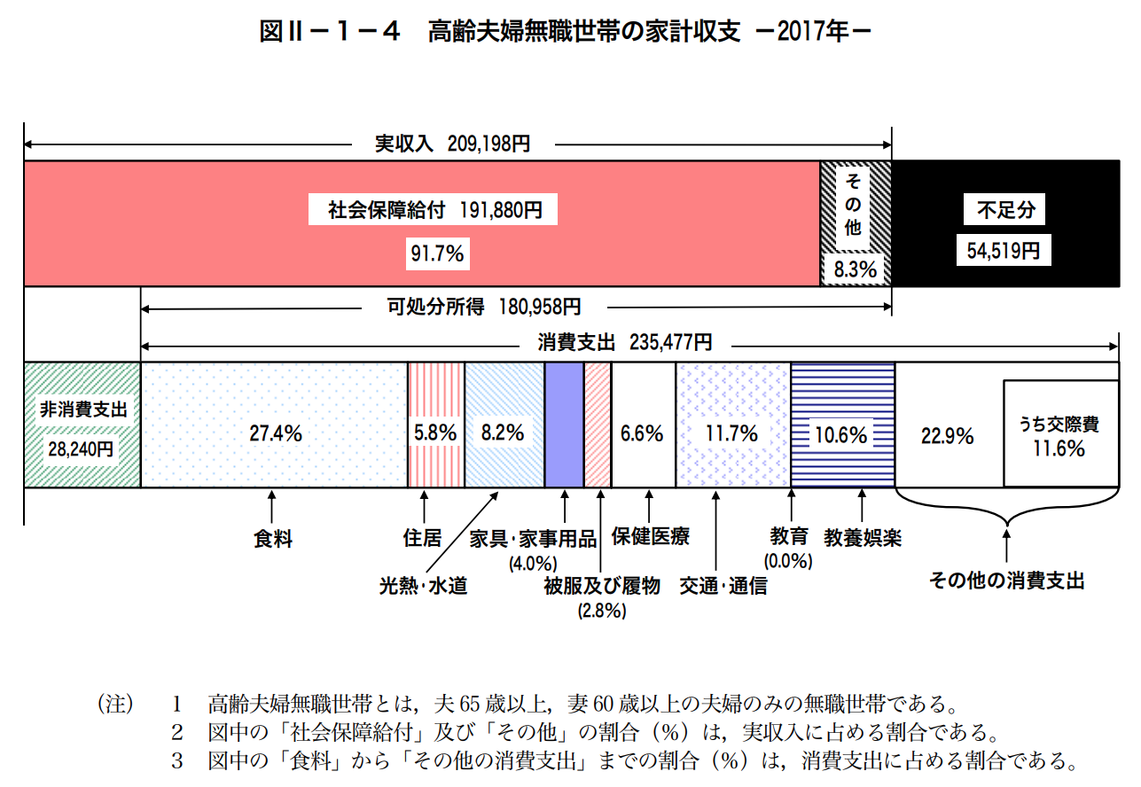 2017年高齢夫婦無職世帯の家計収支