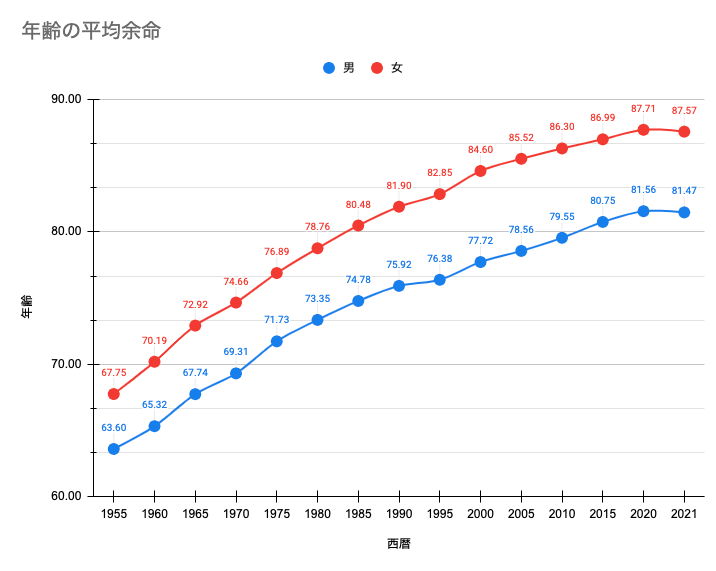 年齢の平均余命