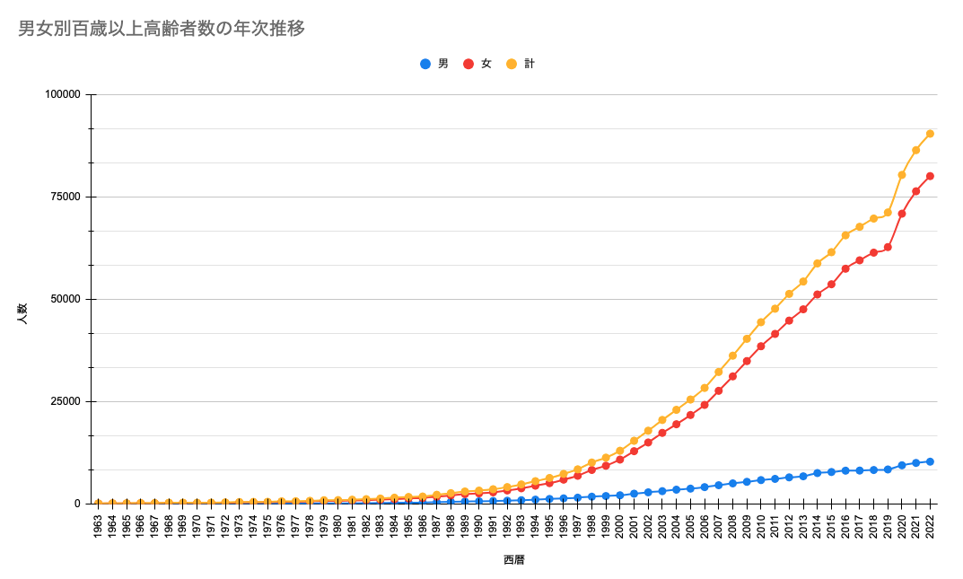 百歳以上高齢者